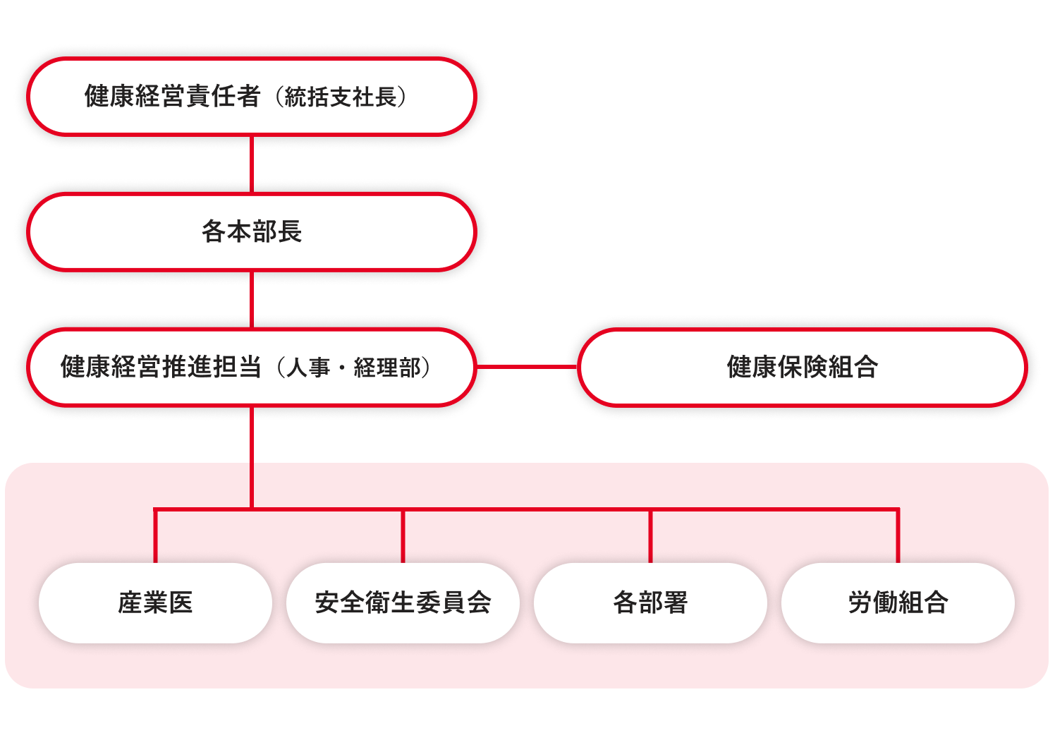 健康保持推進体制